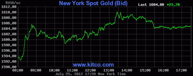 Click to Enlarge

Name: nygold 1600 break jly 12.gif
Size: 10 KB