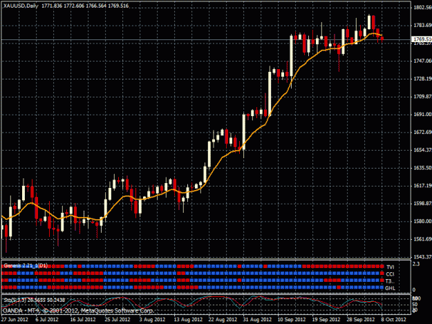 Click to Enlarge

Name: gold chart oct daily new.gif
Size: 27 KB