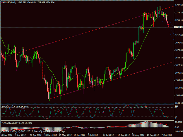 Click to Enlarge

Name: gold chart oct daily new.gif
Size: 22 KB