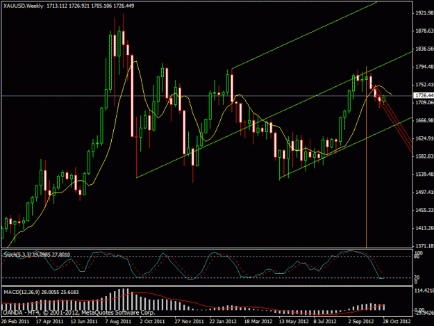 Click to Enlarge

Name: gold chart nov 1 weekly.gif
Size: 22 KB