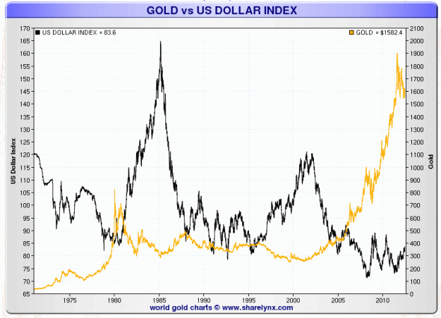 Click to Enlarge

Name: gold_vs_US_dollar_1970-2012.gif
Size: 54 KB