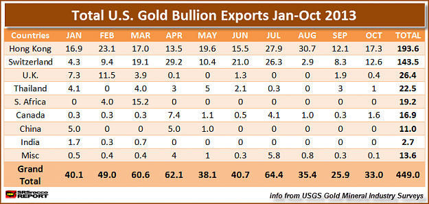 Click to Enlarge

Name: Total-US-Gold-Bullion-Exports-2013-Jan-Oct.png
Size: 39 KB