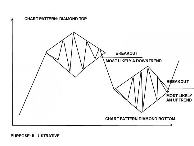 Click to Enlarge

Name: CHART PATTERN DIAMOND TOP and diamon bottom.jpg
Size: 92 KB