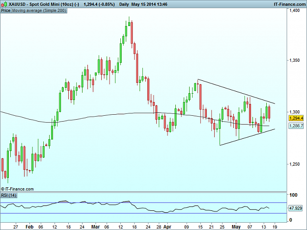 Click to Enlarge

Name: Gold Spot Daily.png
Size: 23 KB