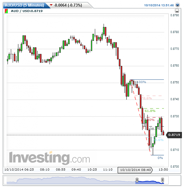 Click to Enlarge

Name: AUDUSD(5 Minutes)20141010135207.png
Size: 28 KB