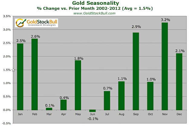 Click to Enlarge

Name: Gold-Seasonality-Bars.png
Size: 78 KB