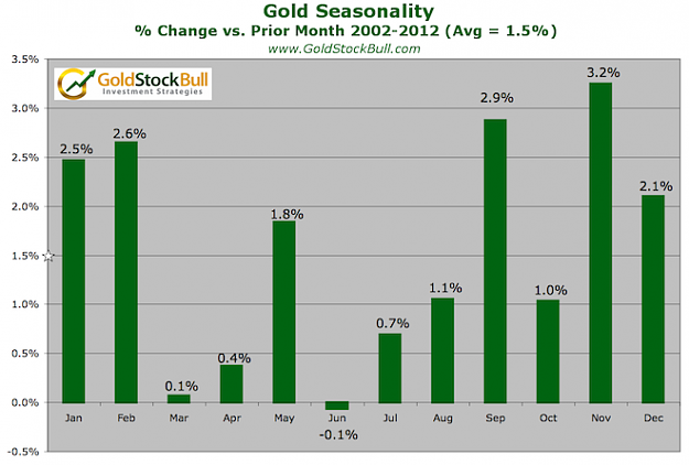 Click to Enlarge

Name: Gold-Seasonality-Bars.png
Size: 78 KB