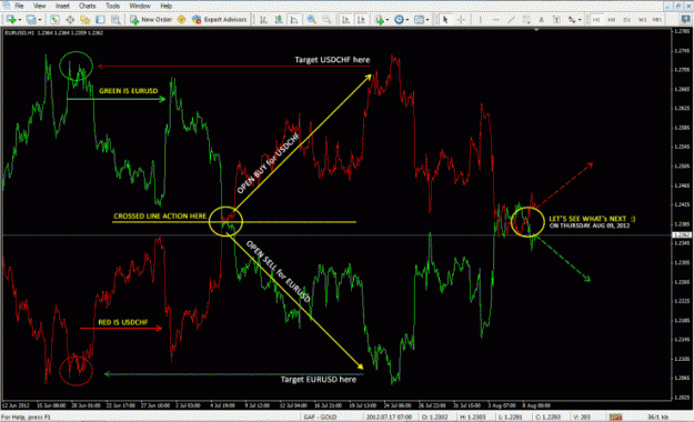 Click to Enlarge

Name: EURUSDVSUSDCHF20120809.gif
Size: 45 KB