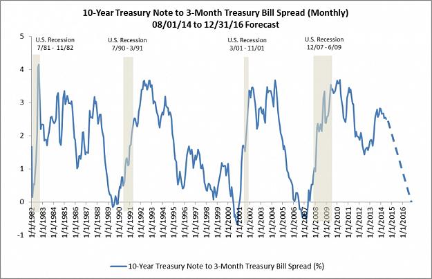 Click to Enlarge

Name: 10-Year-Treasury-to-3-Month-Treasury-Spread-08-01-14-to-12-31-16-Forecast-1024x661.jpg
Size: 144 KB