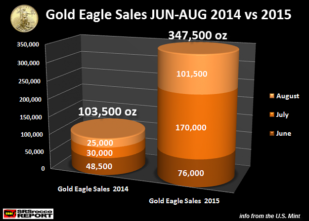 Click to Enlarge

Name: Gold-Eagle-Sales-JUN-AUG-2014-vs-2015.png
Size: 66 KB