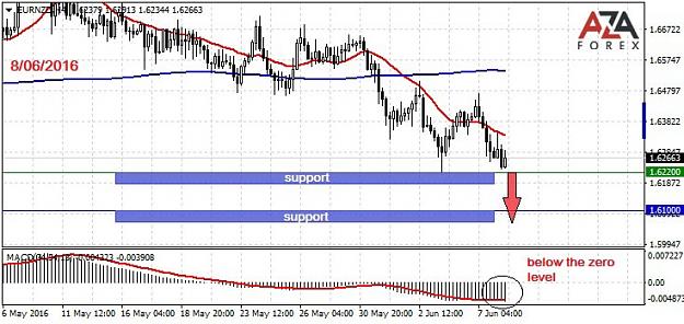 Click to Enlarge

Name: EURNZD-8-06-16-azaforex-forex-broker.jpg
Size: 81 KB