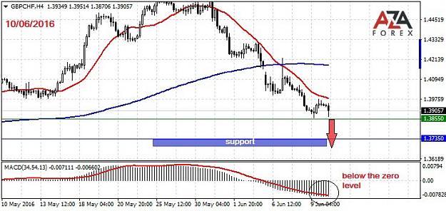 Click to Enlarge

Name: GBPCHF-10-06-16-azaforex-forex-broker.jpg
Size: 80 KB