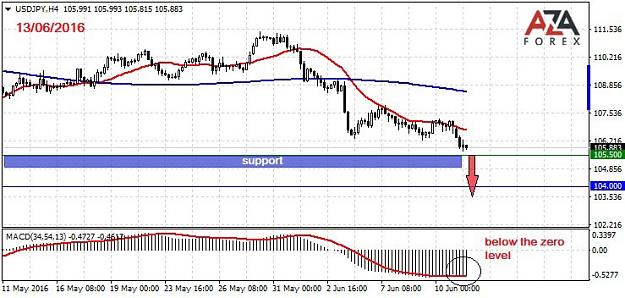Click to Enlarge

Name: USDJPY-13-06-16-azaforex-forex-broker.jpg
Size: 77 KB