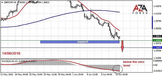 Click to Enlarge

Name: GBPCHF-14-06-16-azaforex-forex-broker.jpg
Size: 75 KB