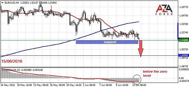 Click to Enlarge

Name: EURAUD-15-06-16-azaforex-forex-broker.jpg
Size: 78 KB