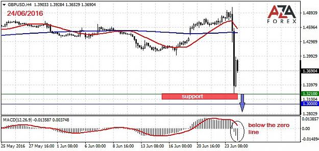 Click to Enlarge

Name: GBPUSD-24-06-16-azaforex-forex-broker.jpg
Size: 78 KB
