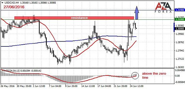 Click to Enlarge

Name: USDCAD-27-06-16-azaforex-forex-broker.jpg
Size: 83 KB