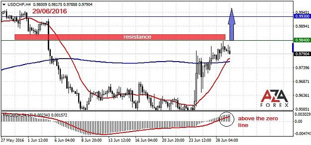Click to Enlarge

Name: USDCHF-29-06-16-azaforex-forex-broker.jpg
Size: 84 KB