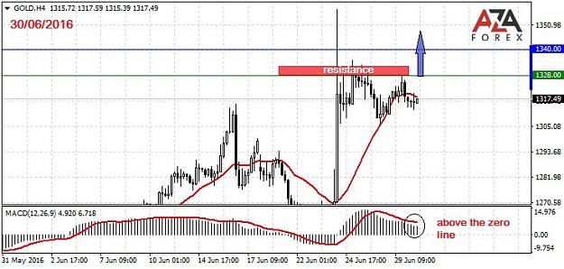 Click to Enlarge

Name: GOLD-30-06-16-azaforex-forex-broker.jpg
Size: 73 KB