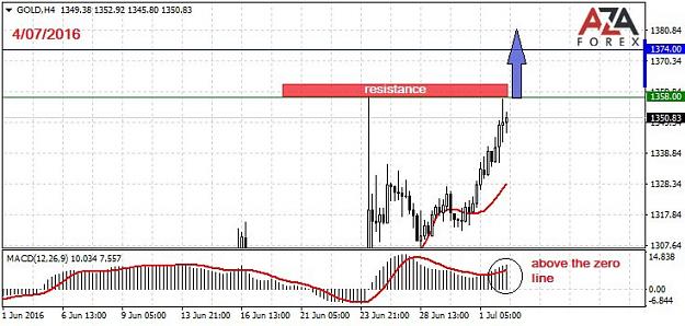Click to Enlarge

Name: GOLD-4-07-16-azaforex-forex-broker.jpg
Size: 71 KB