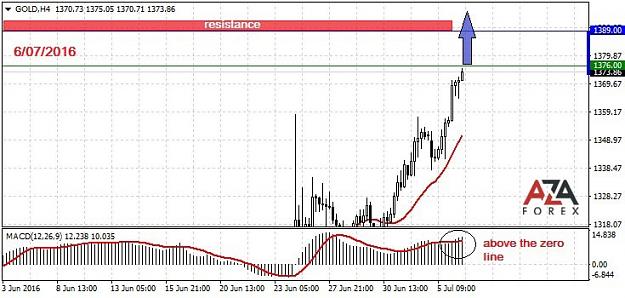 Click to Enlarge

Name: GOLD-6-07-16-azaforex-forex-broker.jpg
Size: 71 KB