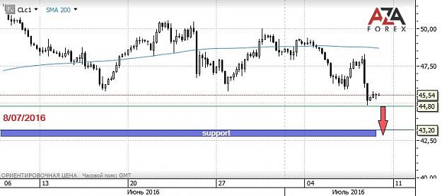 Click to Enlarge

Name: oil-8-07-16-azaforex-forex-broker.jpg
Size: 56 KB