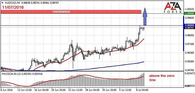 Click to Enlarge

Name: AUDCAD-11-07-16-azaforex-forex-broker.jpg
Size: 77 KB