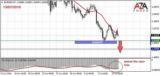 Click to Enlarge

Name: EURNZD-13-07-16-azaforex-forex-broker.jpg
Size: 74 KB