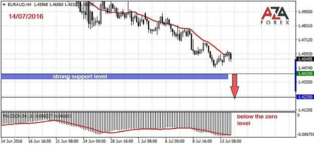 Click to Enlarge

Name: EURAUD-14-07-16-azaforex-forex-broker.jpg
Size: 72 KB