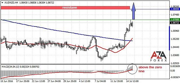 Click to Enlarge

Name: AUDNZD-15-07-16-azaforex-forex-broker.jpg
Size: 78 KB