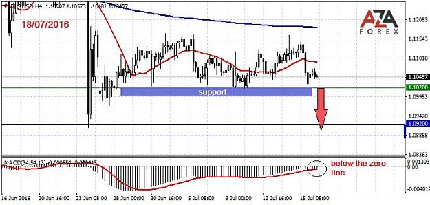 Click to Enlarge

Name: EURUSD-18-07-16-azaforex-forex-broker.jpg
Size: 78 KB