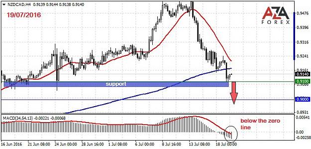 Click to Enlarge

Name: NZDCAD-19-07-16-azaforex-forex-broker.jpg
Size: 85 KB