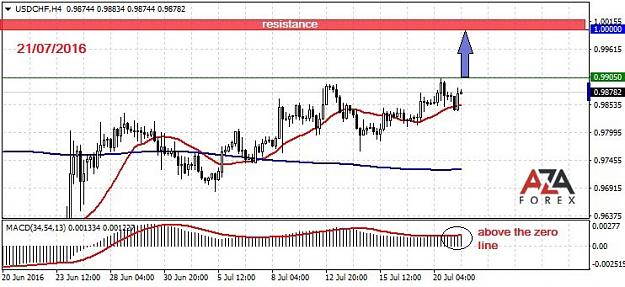 Click to Enlarge

Name: USDCHF-21-07-16-azaforex-forex-broker.jpg
Size: 78 KB