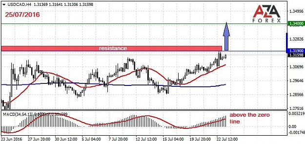 Click to Enlarge

Name: USDCAD-25-07-16-azaforex-forex-broker.jpg
Size: 79 KB