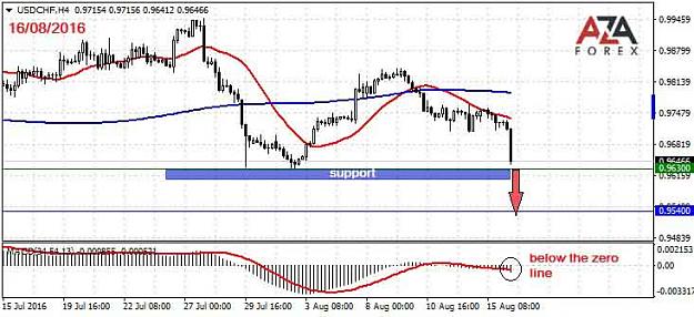 Click to Enlarge

Name: USDCHF-16-08-16-azaforex-forex-broker.jpg
Size: 48 KB