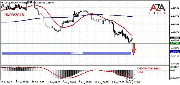 Click to Enlarge

Name: USDCHF-19-08-16-azaforex-forex-broker.jpg
Size: 49 KB