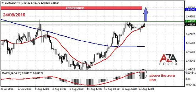 Click to Enlarge

Name: EURAUD-24-08-16-azaforex-forex-broker.jpg
Size: 51 KB