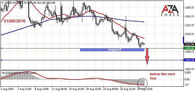 Click to Enlarge

Name: GOLD-31-08-16-azaforex-forex-broker.jpg
Size: 50 KB