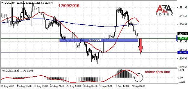 Click to Enlarge

Name: GOLD-12-09-16-azaforex-forex-broker.jpg
Size: 52 KB