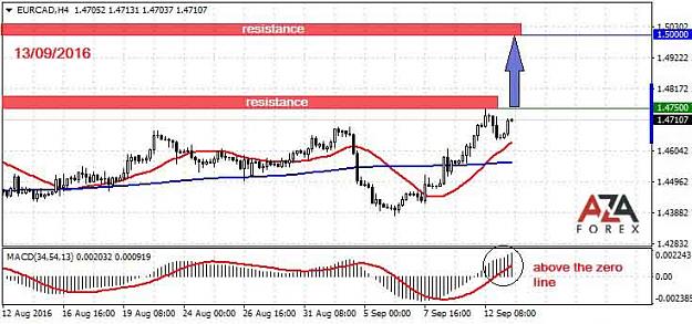 Click to Enlarge

Name: EURCAD-13-09-16-azaforex-forex-broker.jpg
Size: 52 KB