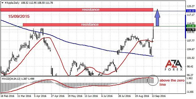 Click to Enlarge

Name: APPLE-15-09-16-azaforex-forex-broker.jpg
Size: 91 KB