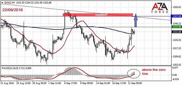 Click to Enlarge

Name: GOLD-22-09-16-azaforex-forex-broker.jpg
Size: 63 KB