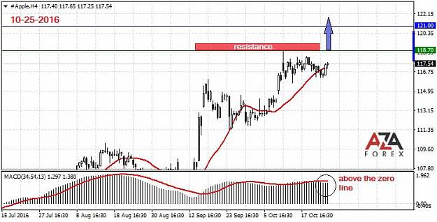 Click to Enlarge

Name: APPLE-10-25-16-azaforex-forex-broker.jpg
Size: 58 KB