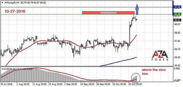 Click to Enlarge

Name: Microsoft-10-27-16-azaforex-forex-broker.jpg
Size: 57 KB