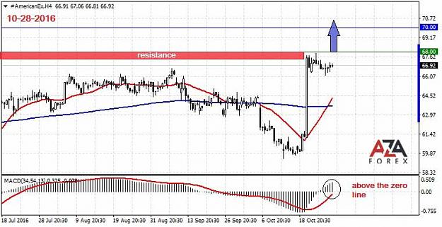 Click to Enlarge

Name: American-Express-10-28-16-azaforex-forex-broker.jpg
Size: 62 KB