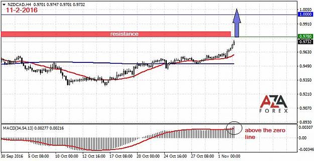 Click to Enlarge

Name: NZDCAD-11-2-16-azaforex-forex-broker.jpg
Size: 58 KB