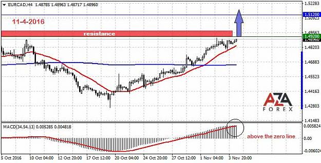 Click to Enlarge

Name: EURCAD-11-4-16-azaforex-forex-broker.jpg
Size: 62 KB