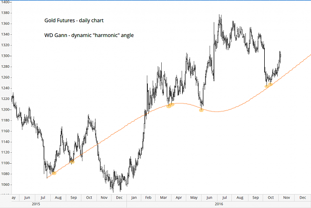 Click to Enlarge

Name: Gold - Nov 5 dynamic Gann angle.PNG
Size: 174 KB