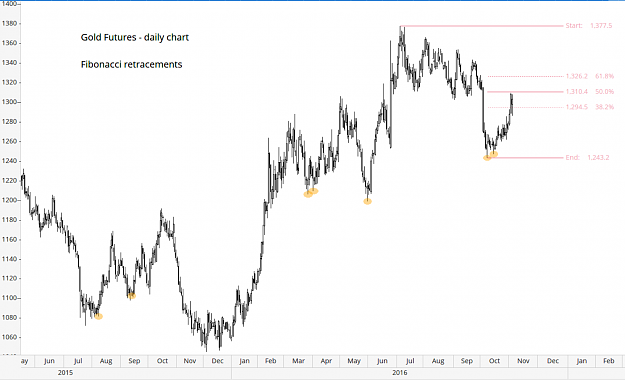 Click to Enlarge

Name: Gold - Nov 5 fibonacci retracements.PNG
Size: 169 KB