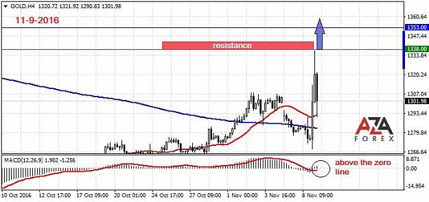 Click to Enlarge

Name: GOLD-11-9-16-azaforex-forex-broker.jpg
Size: 56 KB